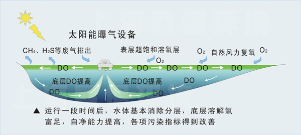 太陽能微動力生態養殖塘法