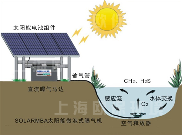 微泡式太陽能曝氣機(jī)工作原理