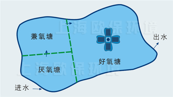 利用漂浮整流墻改造成多級氧化塘