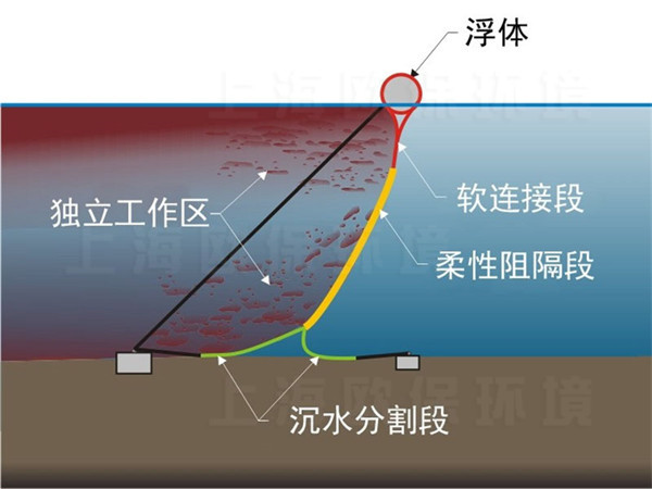 漂浮整流墻結構