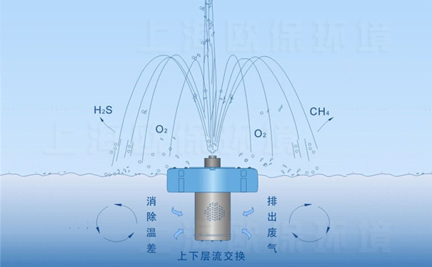 小關水庫治理中的浮水噴泉曝氣機工作原理