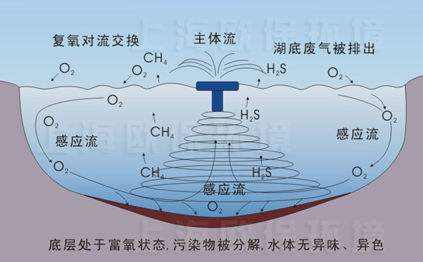 提水式曝氣機原理