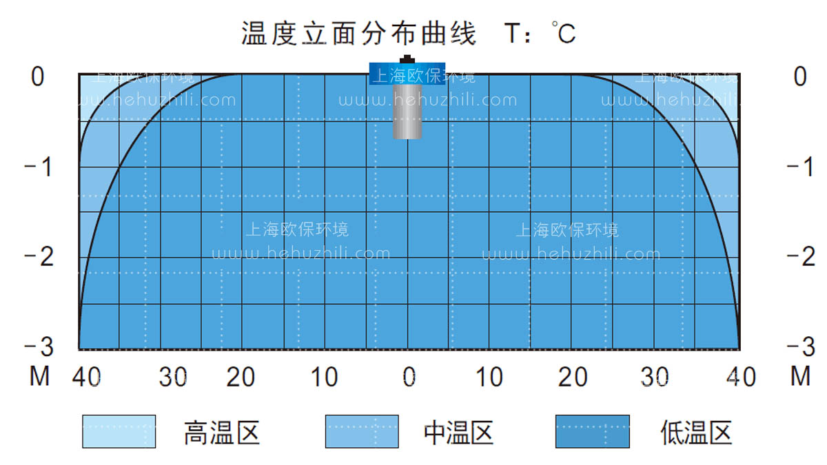 立面分布曲線圖