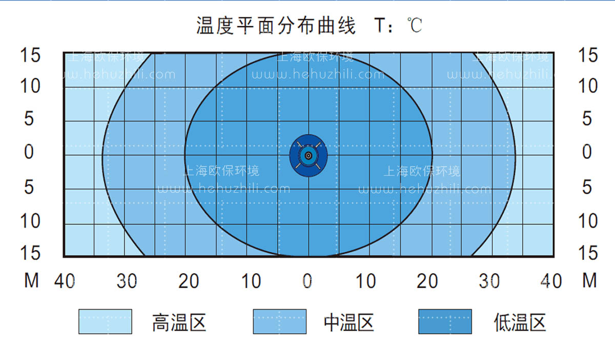 平面分布曲線圖