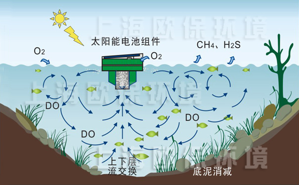 太陽能揚水曝氣機工作原理