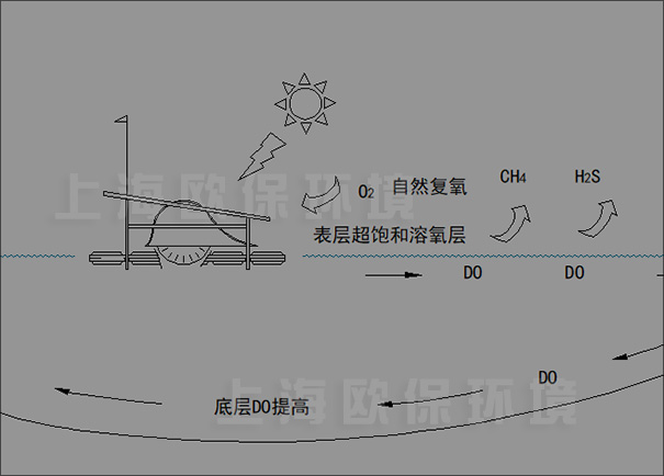 一體式SOLARPL推流式太陽能曝氣機結構示意圖