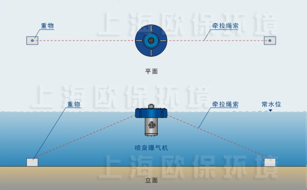 JASTING噴泉曝氣機錨固固定方式，適用防滲底水體