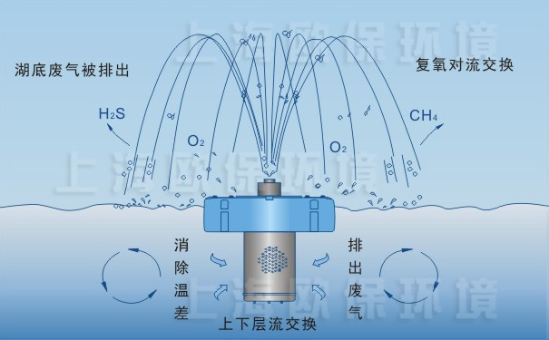 CHRYS噴泉曝氣機凈水原理圖