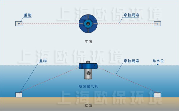 chrys噴泉曝氣機，錨固固定方式