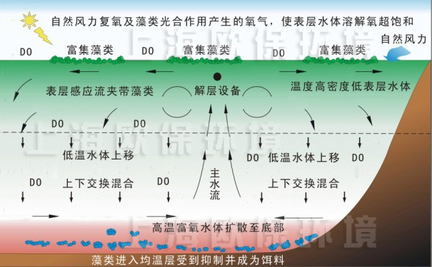 解層式太陽能曝氣機凈水原理