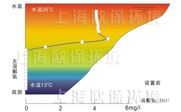 使用前，底層溶解氧接近于0，底表層溫差13℃