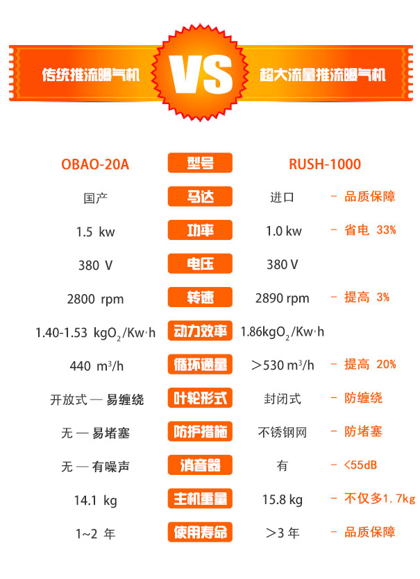 RUSH-1000型超大流量推流曝氣機與傳統推流曝氣機對比