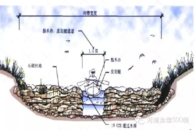 控制河床縱向坡度的石堰示意圖