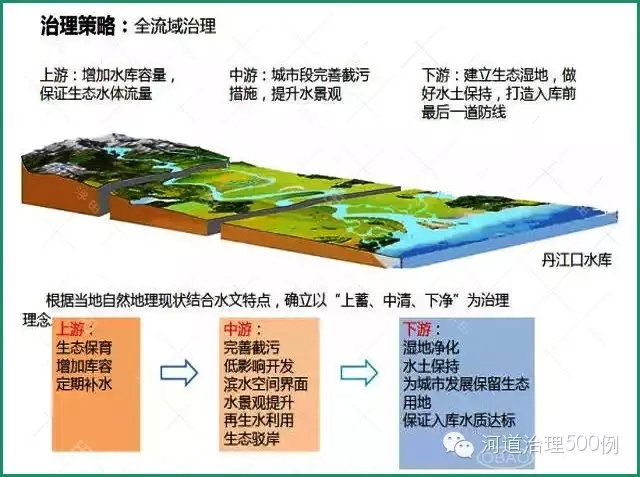 完善市政管網布局，提高截污能力，實現“污水接管，清水還河”