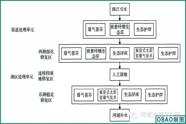 白云湖生態(tài)修復(fù)總體技術(shù)圖