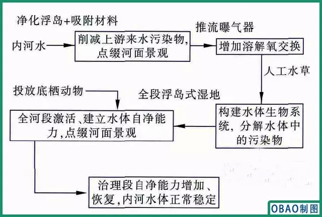 內(nèi)河水環(huán)境生態(tài)處理工藝流程