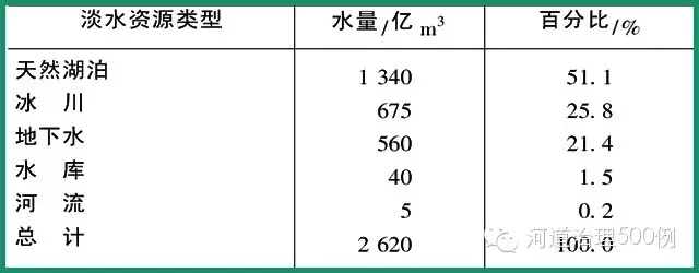 瑞士淡水資源構成