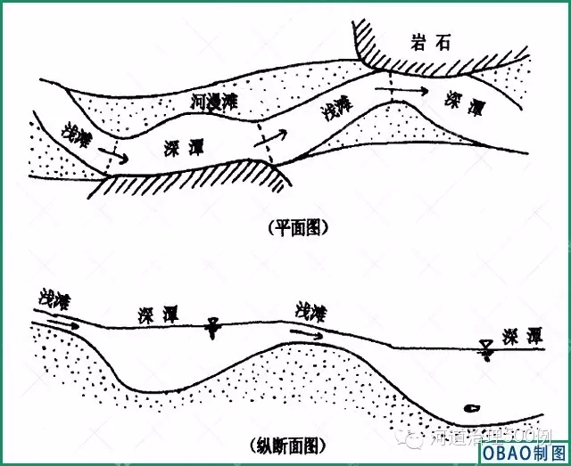 天然河流斷面示意圖