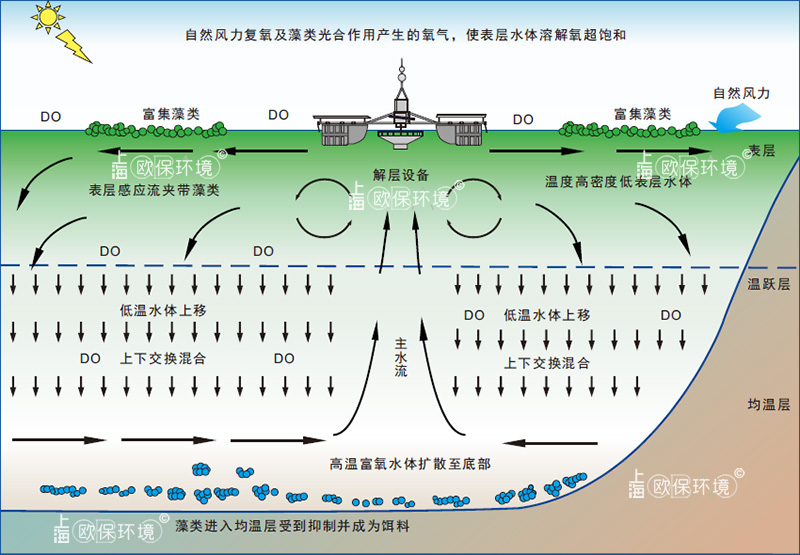 3太陽能控藻機凈水原理