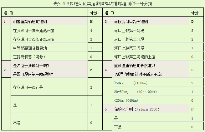 表多奈何魚類會有障礙物