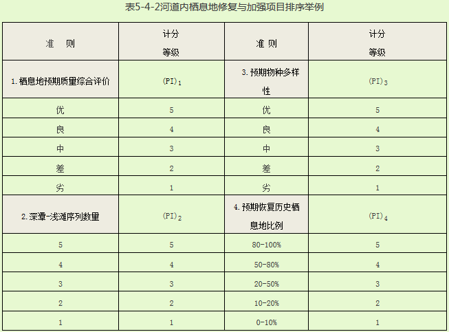 表 河道內(nèi)棲息地修復(fù)