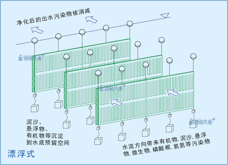 潛水生態(tài)凈化墻（浸沒(méi)式反應(yīng)墻）漂浮式安裝方式