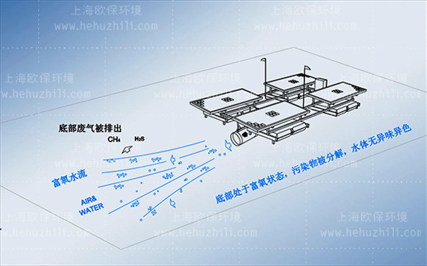 太陽(yáng)能推流曝氣機(jī)工作原理凈水原理