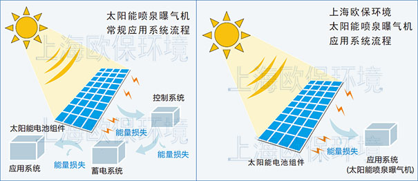 太陽(yáng)能?chē)娙貧鈾C(jī)有無(wú)蓄電池的對(duì)比