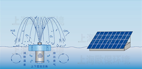 SOLARAER-BGF太陽(yáng)能?chē)娙貧鈾C(jī)工作原理具有混合、復(fù)氧等多重作用