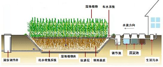 鎖磷劑在農(nóng)村污水處理中的應用