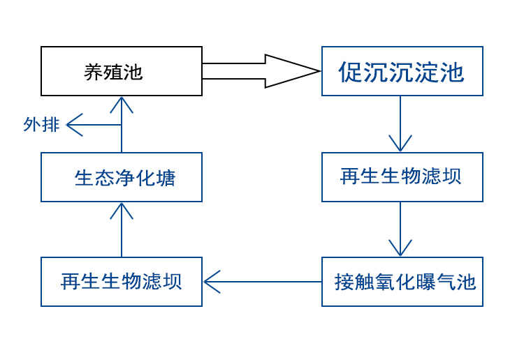 新型三池兩壩工藝（可再生三池兩壩工藝）