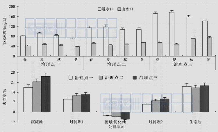 養殖尾水治理三池兩壩技術