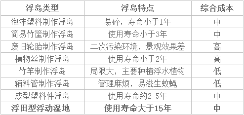 浮田型浮動濕地與傳統生態浮島對比表