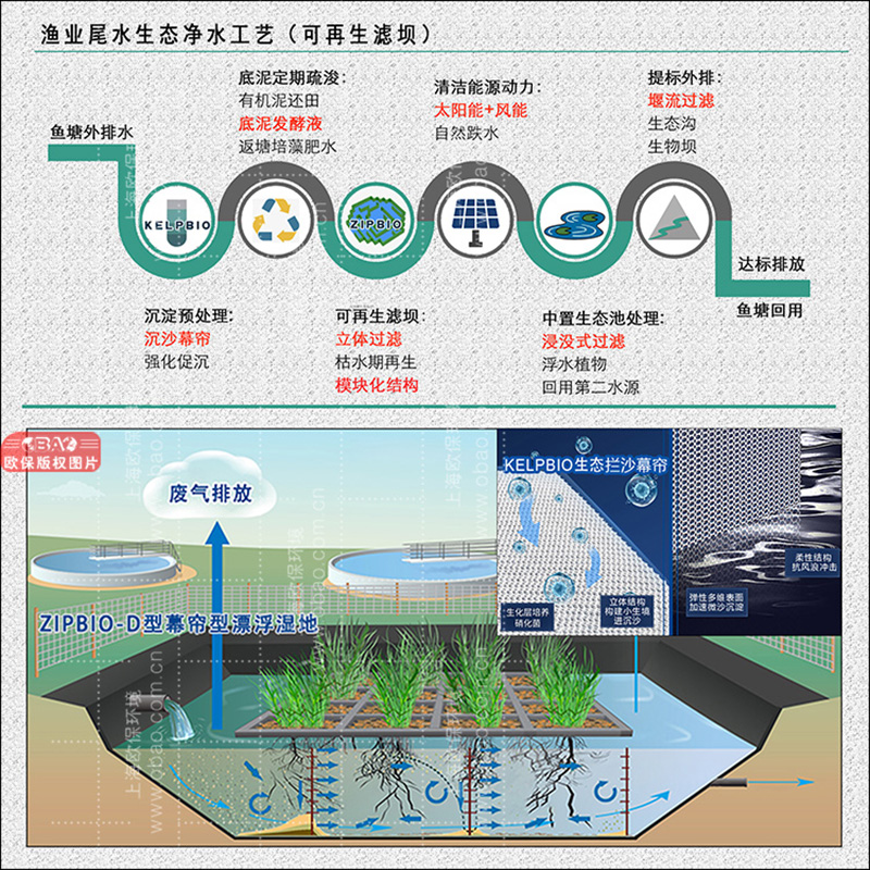 改進型三池兩壩工藝所要解決的技術問題是將物理沉淀、填料過濾、曝氣氧化、生物同化等集約化，降低占用養殖塘的面積