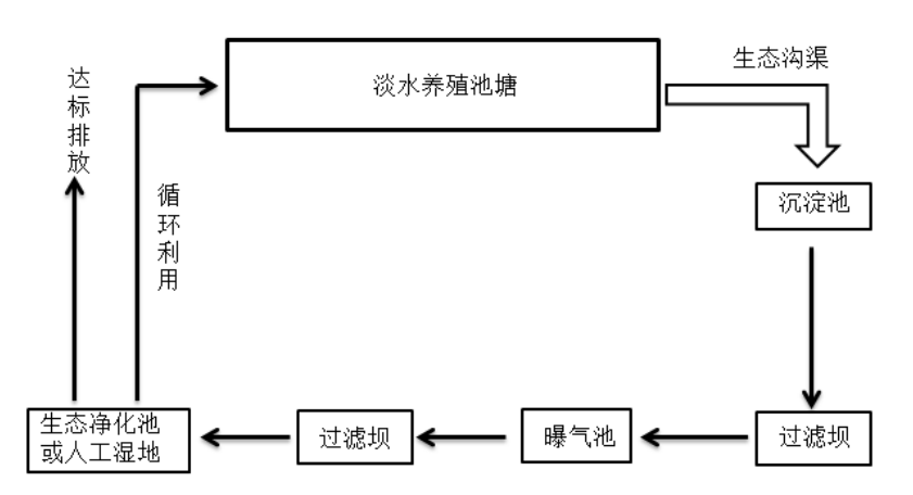 《淡水池塘養(yǎng)殖尾水處理技術(shù)規(guī)范》