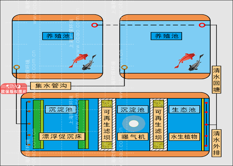 水產養殖尾水特點