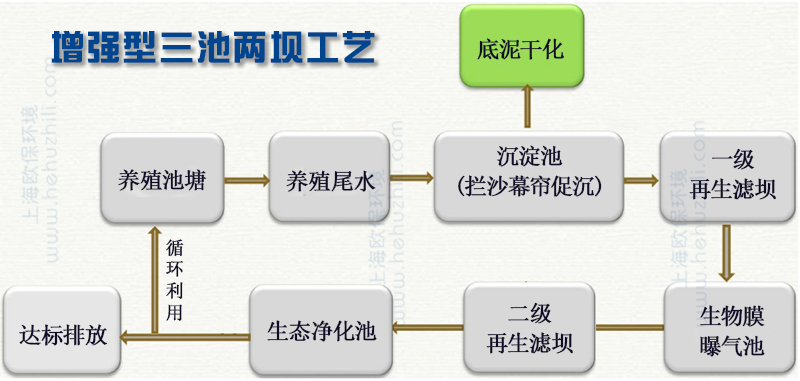 三池兩壩工藝中曝氣池的作用